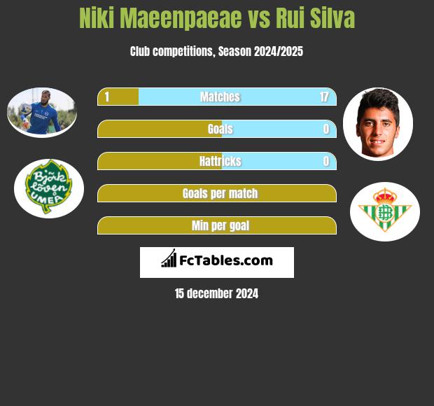 Niki Maeenpaeae vs Rui Silva h2h player stats