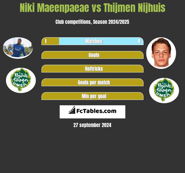 Niki Maeenpaeae vs Thijmen Nijhuis h2h player stats