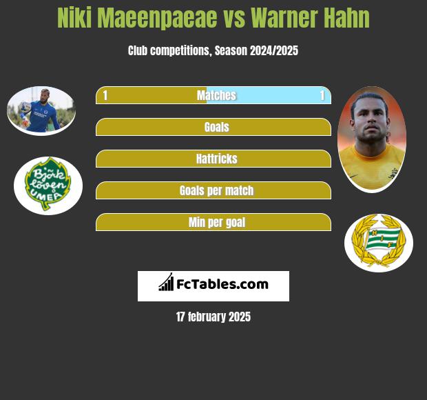 Niki Maeenpaeae vs Warner Hahn h2h player stats