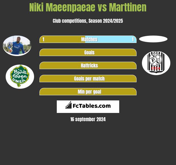 Niki Maeenpaeae vs Marttinen h2h player stats