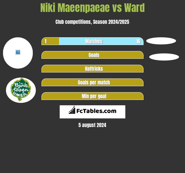 Niki Maeenpaeae vs Ward h2h player stats