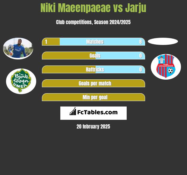 Niki Maeenpaeae vs Jarju h2h player stats