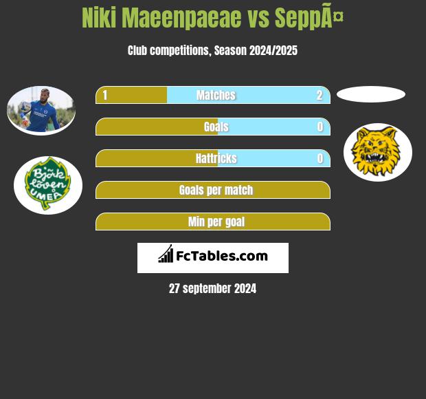 Niki Maeenpaeae vs SeppÃ¤ h2h player stats