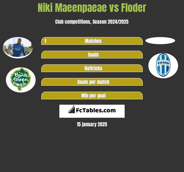 Niki Maeenpaeae vs Floder h2h player stats