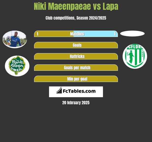 Niki Maeenpaeae vs Lapa h2h player stats