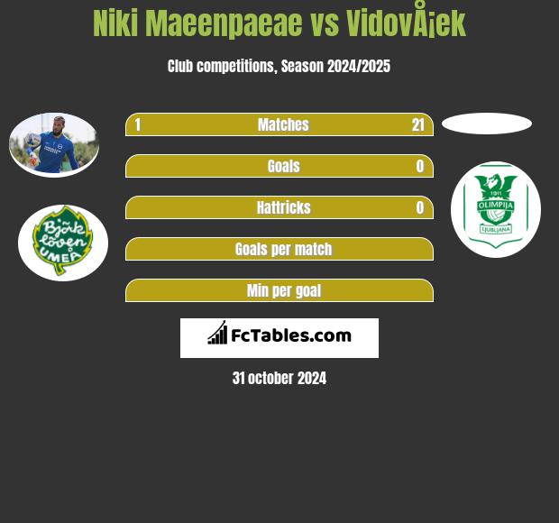 Niki Maeenpaeae vs VidovÅ¡ek h2h player stats