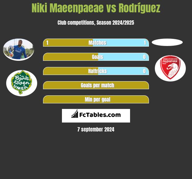 Niki Maeenpaeae vs Rodríguez h2h player stats