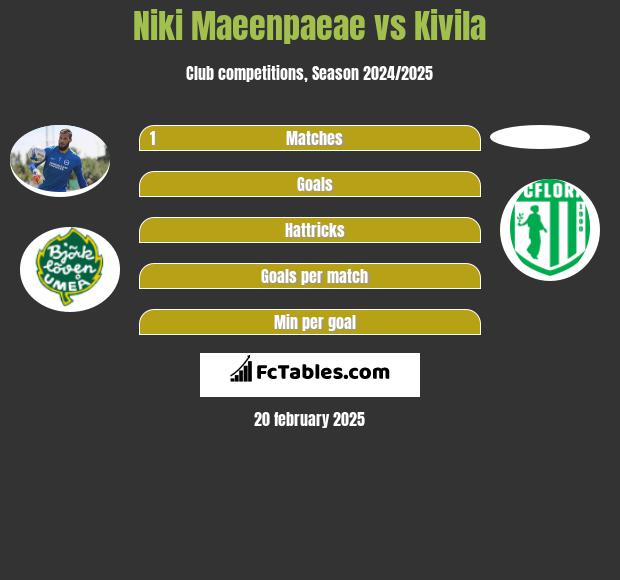 Niki Maeenpaeae vs Kivila h2h player stats