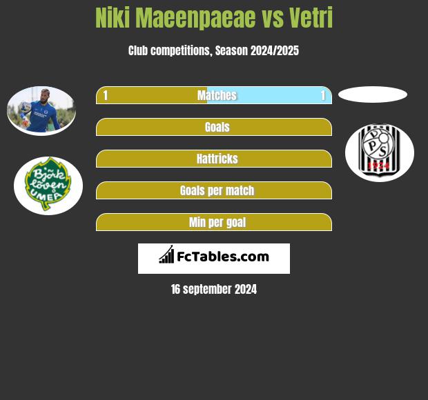 Niki Maeenpaeae vs Vetri h2h player stats