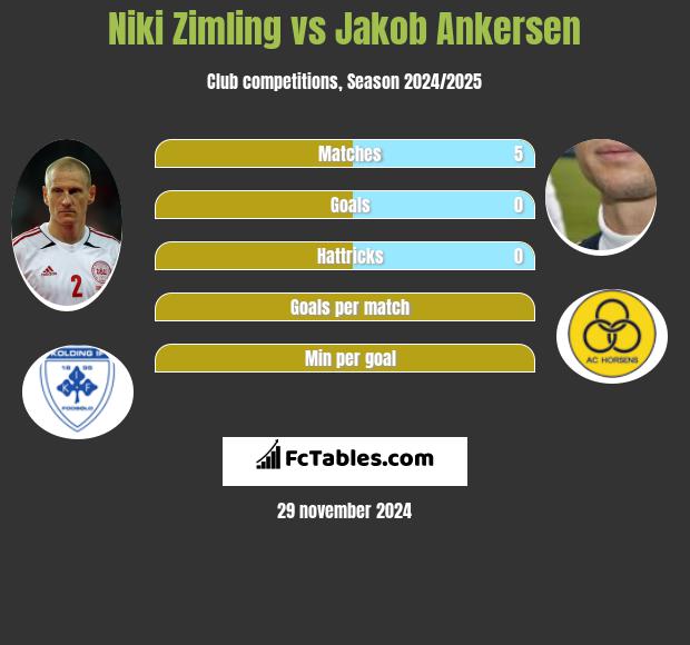 Niki Zimling vs Jakob Ankersen h2h player stats