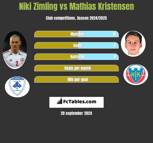 Niki Zimling vs Mathias Kristensen h2h player stats