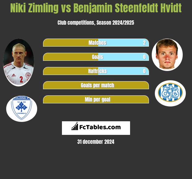 Niki Zimling vs Benjamin Steenfeldt Hvidt h2h player stats