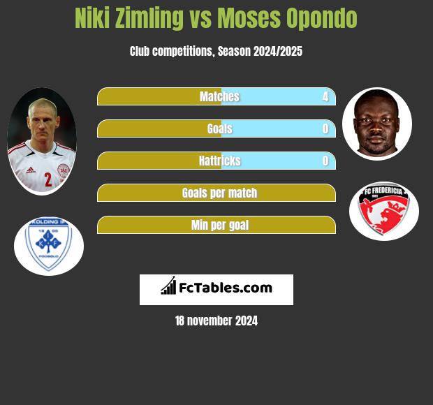 Niki Zimling vs Moses Opondo h2h player stats