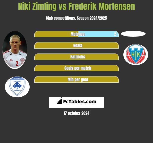 Niki Zimling vs Frederik Mortensen h2h player stats