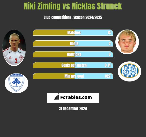 Niki Zimling vs Nicklas Strunck h2h player stats