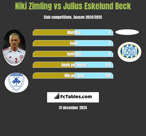 Niki Zimling vs Julius Eskelund Beck h2h player stats