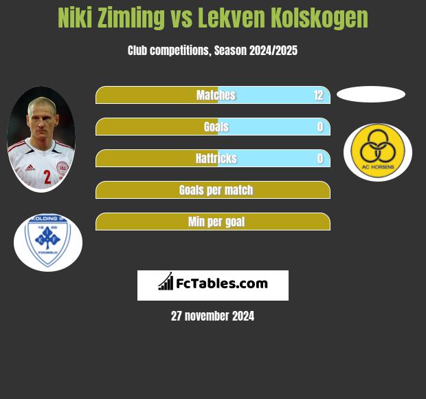 Niki Zimling vs Lekven Kolskogen h2h player stats