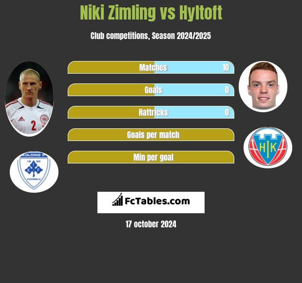 Niki Zimling vs Hyltoft h2h player stats