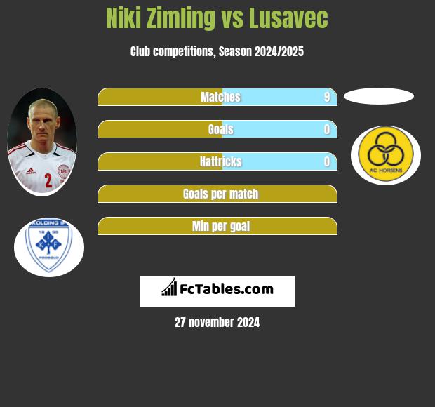 Niki Zimling vs Lusavec h2h player stats