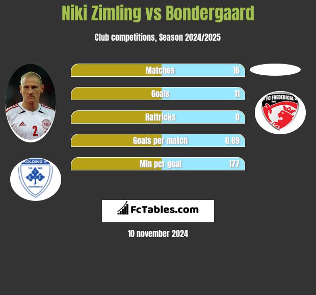 Niki Zimling vs Bondergaard h2h player stats