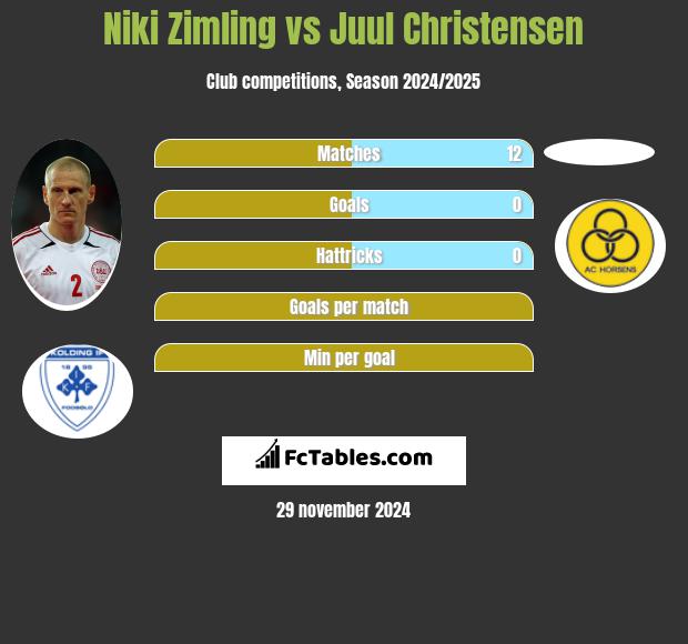 Niki Zimling vs Juul Christensen h2h player stats