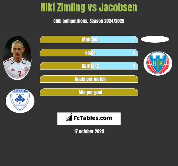 Niki Zimling vs Jacobsen h2h player stats