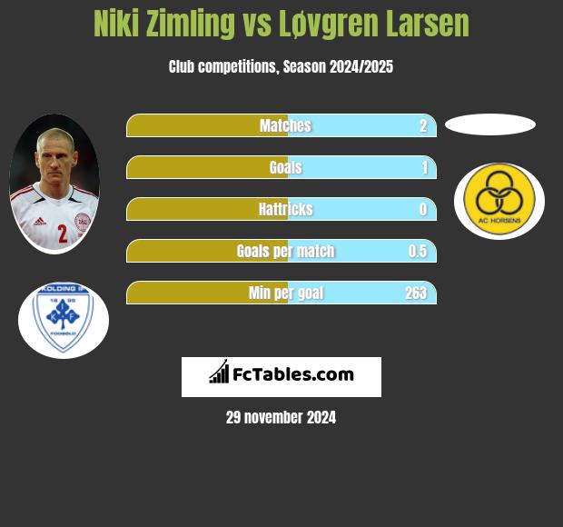 Niki Zimling vs Løvgren Larsen h2h player stats