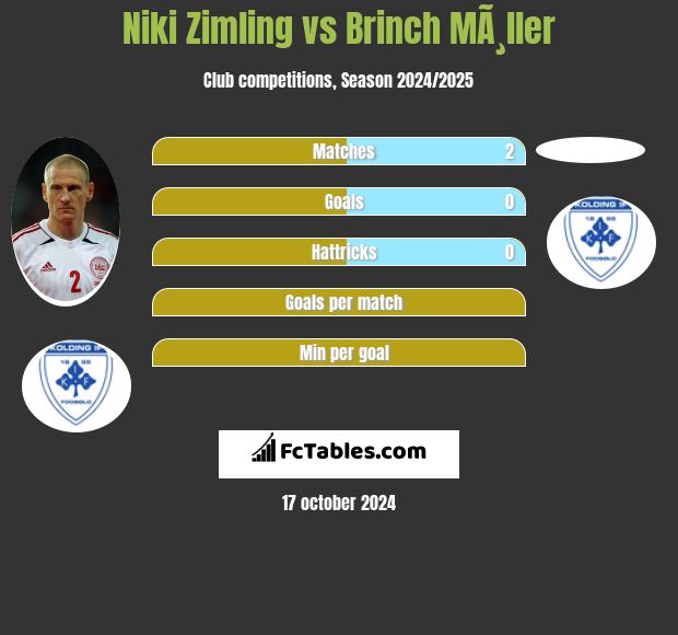 Niki Zimling vs Brinch MÃ¸ller h2h player stats