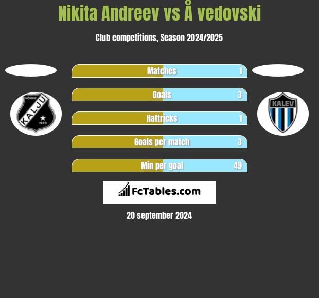 Nikita Andreev vs Å vedovski h2h player stats