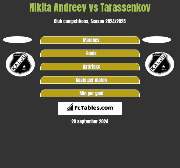 Nikita Andreev vs Tarassenkov h2h player stats