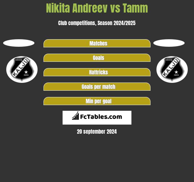 Nikita Andreev vs Tamm h2h player stats