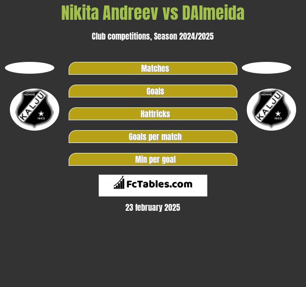 Nikita Andreev vs DAlmeida h2h player stats