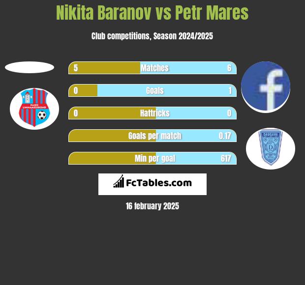 Nikita Baranov vs Petr Mares h2h player stats