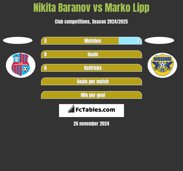 Nikita Baranov vs Marko Lipp h2h player stats