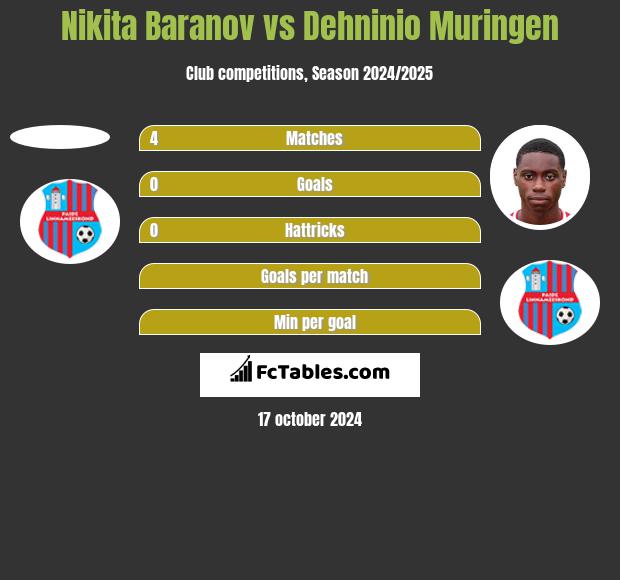 Nikita Baranov vs Dehninio Muringen h2h player stats