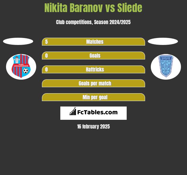 Nikita Baranov vs Sliede h2h player stats