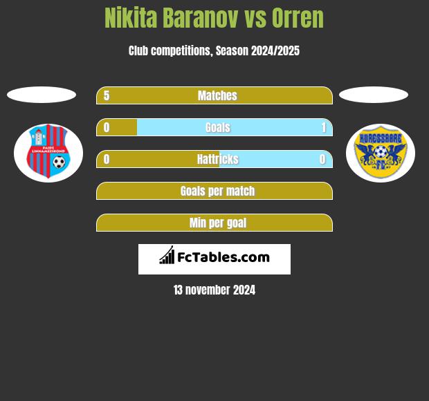 Nikita Baranov vs Orren h2h player stats