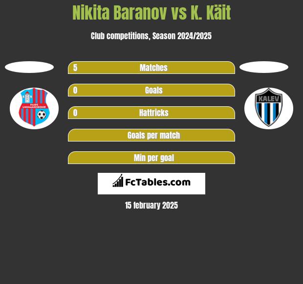 Nikita Baranov vs K. Käit h2h player stats