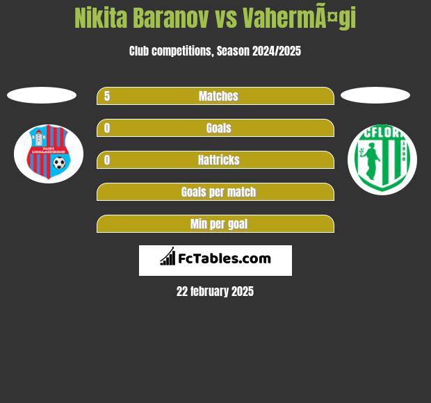 Nikita Baranov vs VahermÃ¤gi h2h player stats