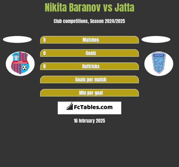 Nikita Baranov vs Jatta h2h player stats