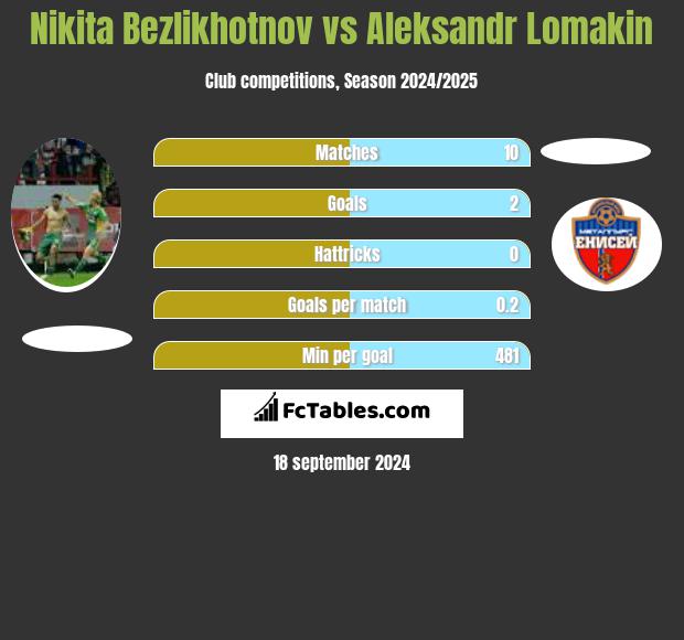 Nikita Bezlikhotnov vs Aleksandr Lomakin h2h player stats