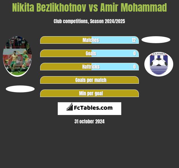 Nikita Bezlikhotnov vs Amir Mohammad h2h player stats