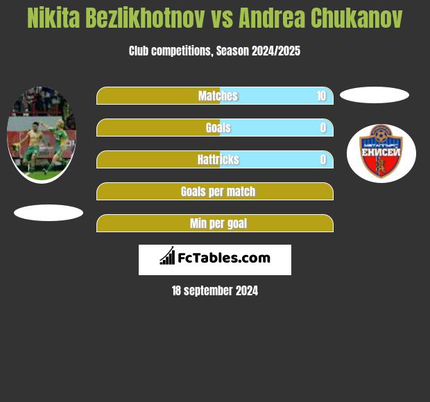 Nikita Bezlikhotnov vs Andrea Chukanov h2h player stats