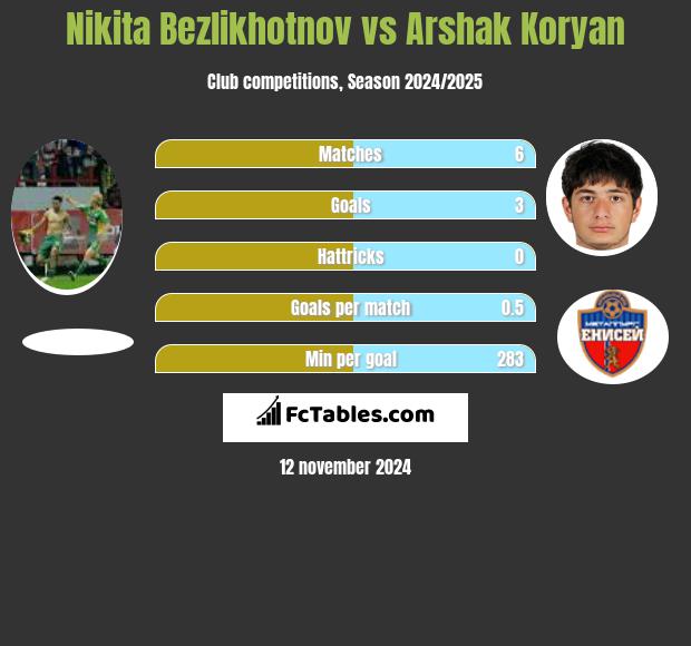 Nikita Bezlikhotnov vs Arshak Koryan h2h player stats