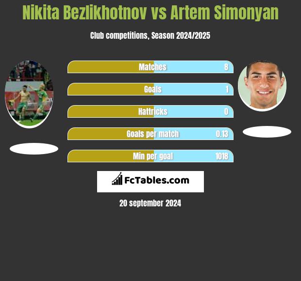 Nikita Bezlikhotnov vs Artem Simonyan h2h player stats