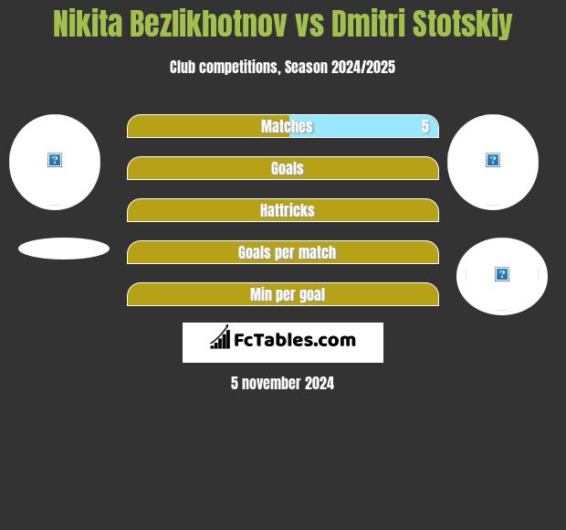 Nikita Bezlikhotnov vs Dmitri Stotskiy h2h player stats