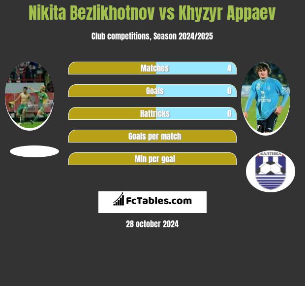 Nikita Bezlikhotnov vs Khyzyr Appaev h2h player stats