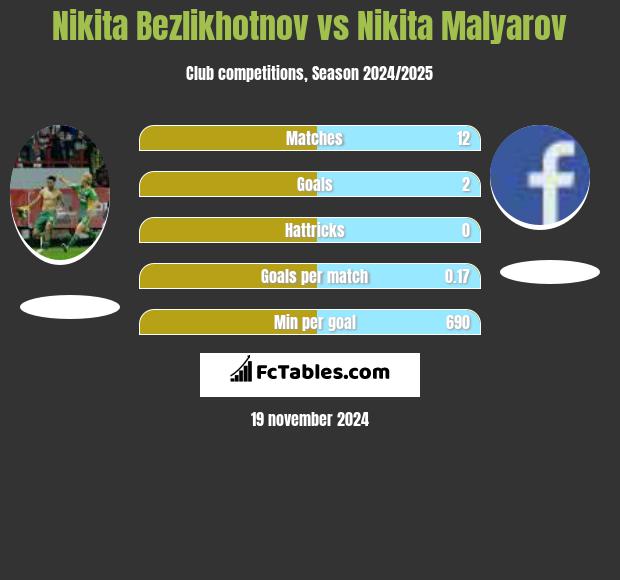 Nikita Bezlikhotnov vs Nikita Malyarov h2h player stats