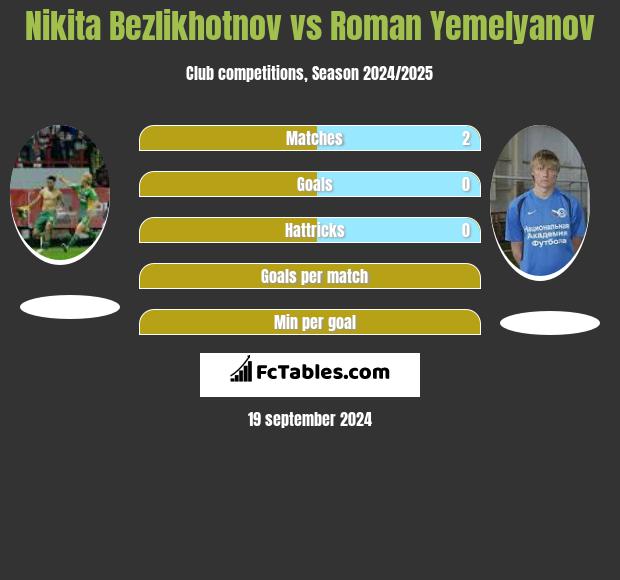 Nikita Bezlikhotnov vs Roman Yemelyanov h2h player stats