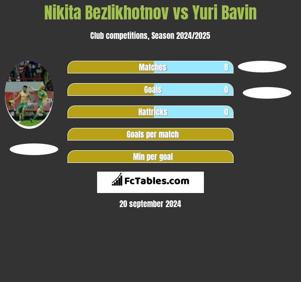 Nikita Bezlikhotnov vs Yuri Bavin h2h player stats